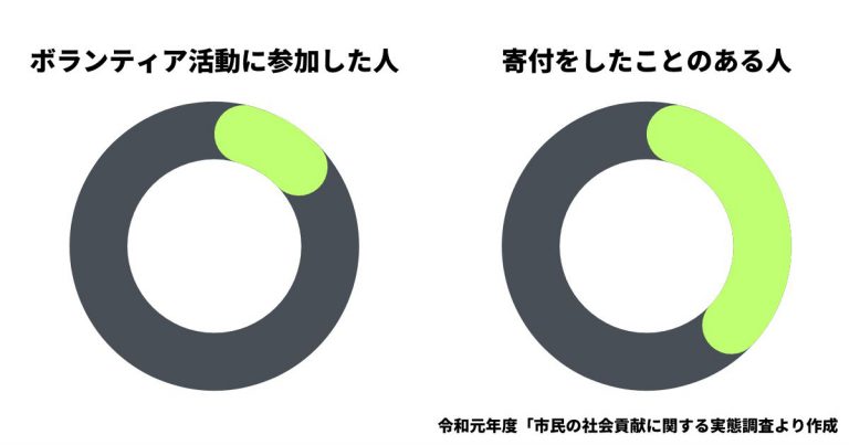 社会貢献活動とは?個人が社会のためにできること9例をご紹介! - 賃貸知識BANK